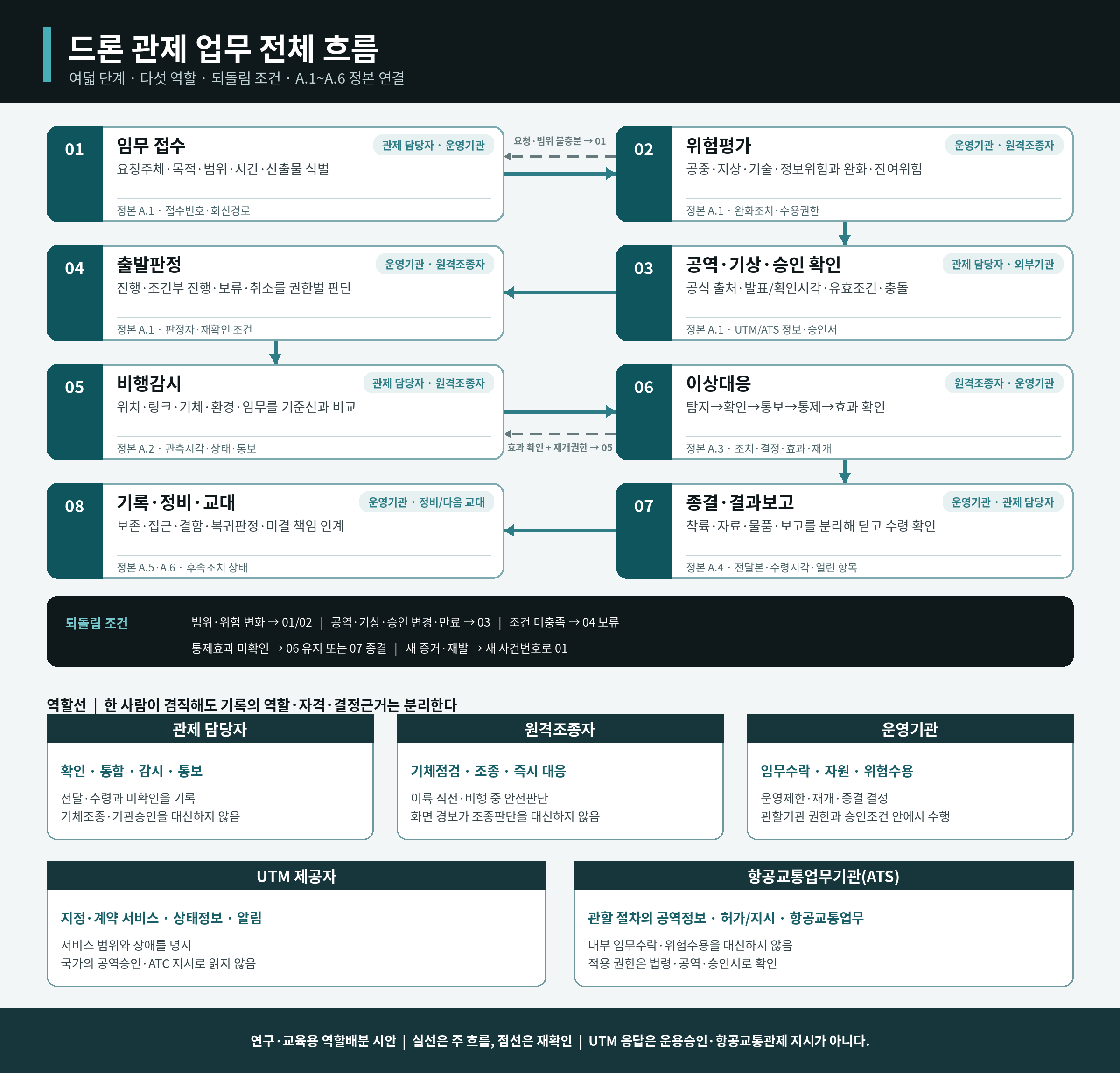 원고의 업무 흐름도·삽화