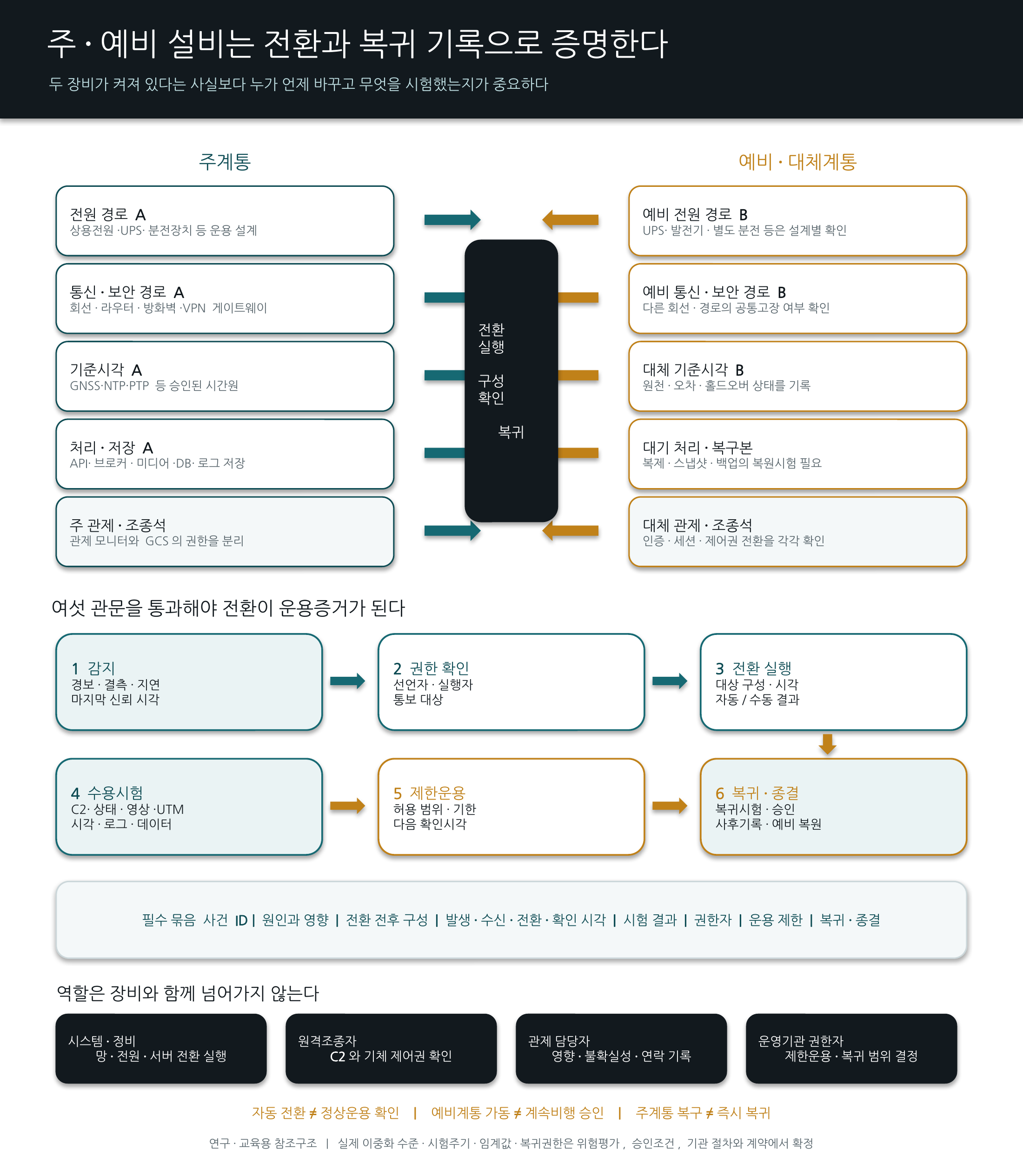 원고의 업무 흐름도·삽화