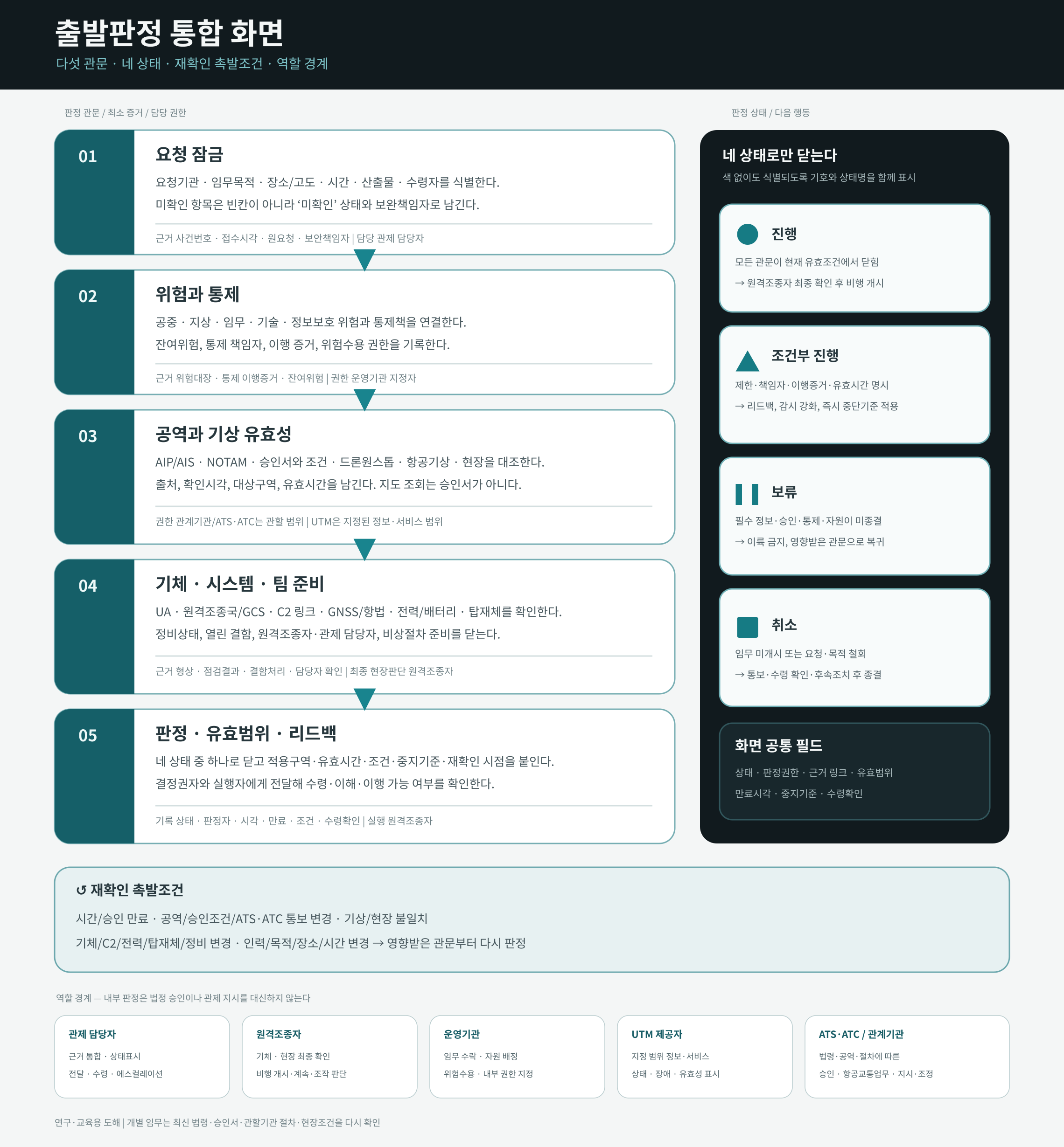원고의 업무 흐름도·삽화