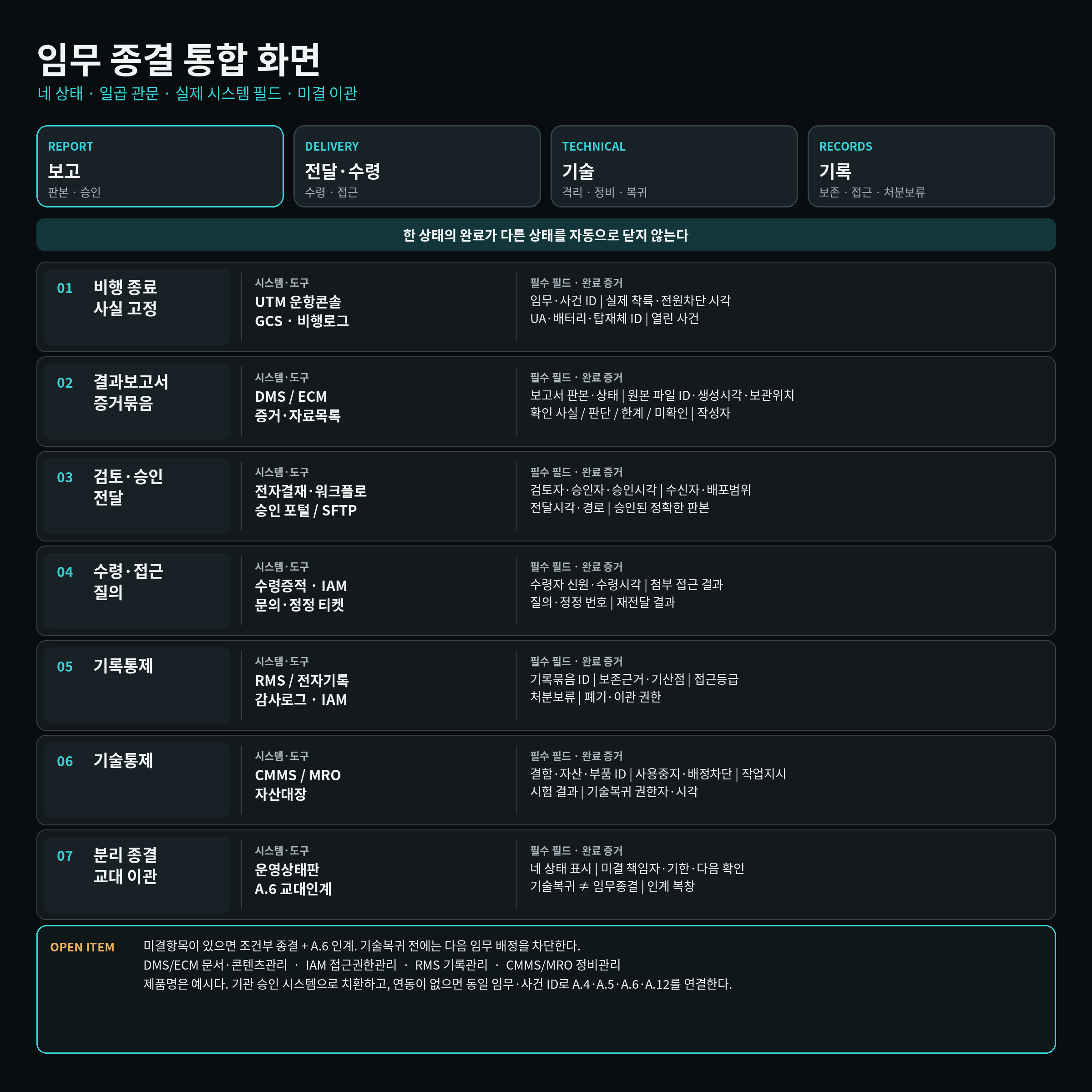 원고의 업무 흐름도·삽화