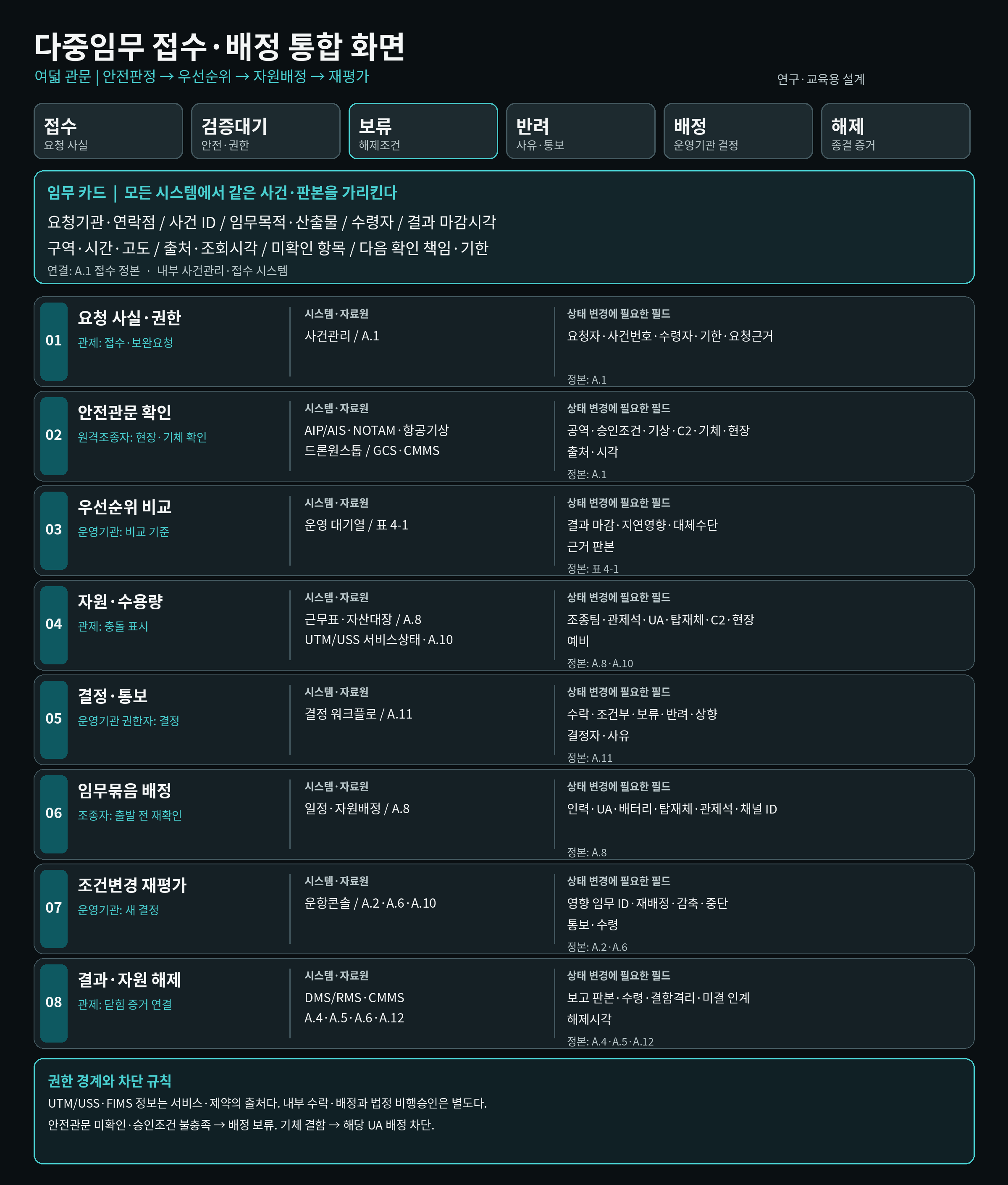 원고의 업무 흐름도·삽화