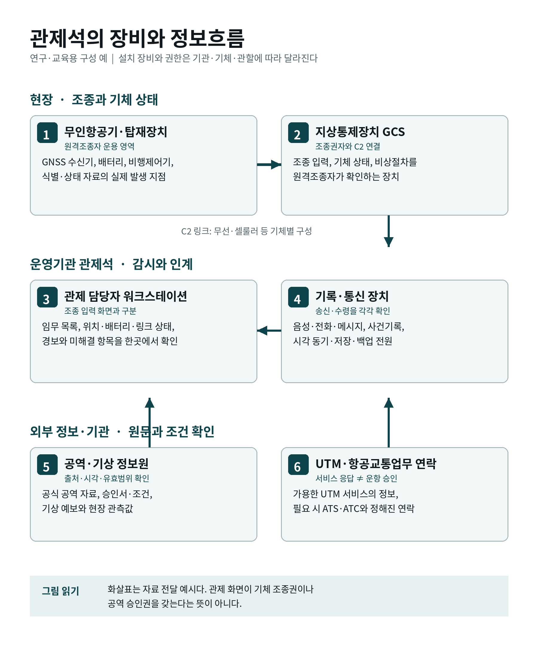 원고의 업무 흐름도·삽화