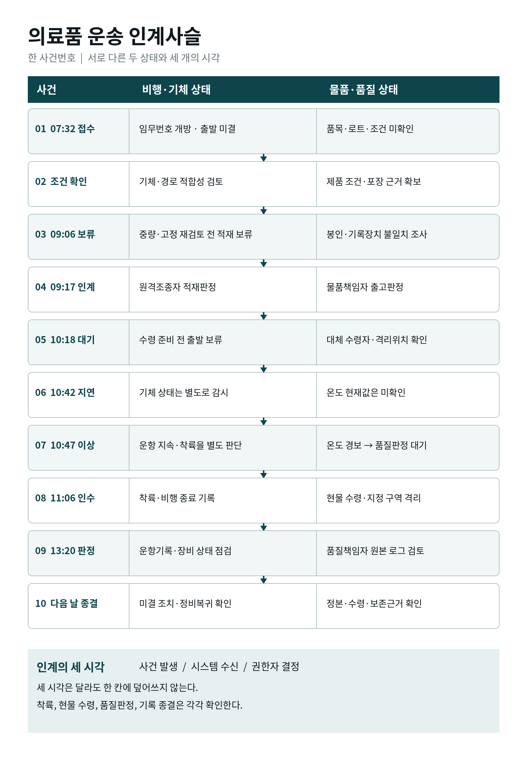 원고의 업무 흐름도·삽화
