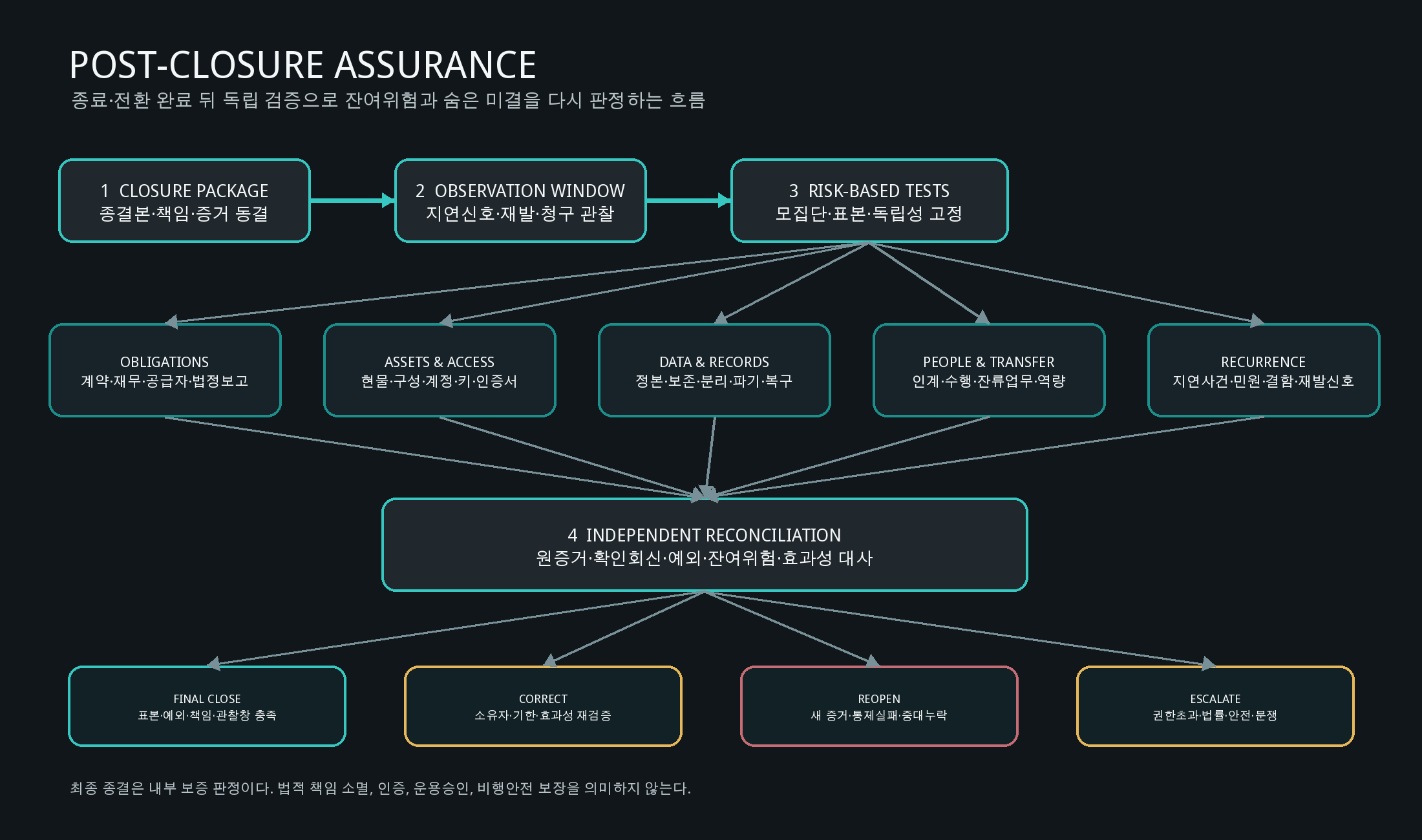 원고의 업무 흐름도·삽화