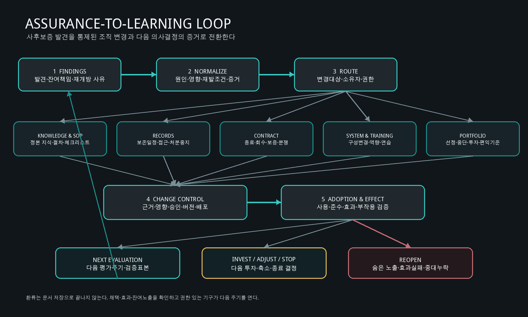 원고의 업무 흐름도·삽화